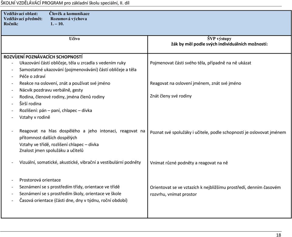 znát a používat své jméno - Nácvik pozdravu verbálně, gesty - Rodina, členové rodiny, jména členů rodiny - Širší rodina - Rozlišení: pán paní, chlapec dívka - Vztahy v rodině ŠVP výstupy žák by měl