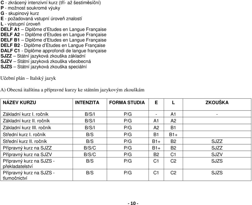 SJZZ Státní jazyková zkouška základní SJZV Státní jazyková zkouška všeobecná SJZS Státní jazyková zkouška speciální Učební plán Italský jazyk A) Obecná italština a přípravné kurzy ke státním