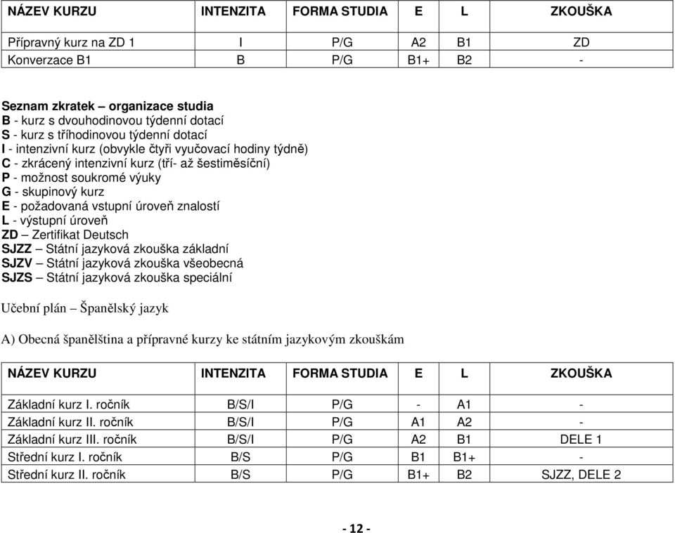 vstupní úroveň znalostí L - výstupní úroveň ZD Zertifikat Deutsch SJZZ Státní jazyková zkouška základní SJZV Státní jazyková zkouška všeobecná SJZS Státní jazyková zkouška speciální Učební plán