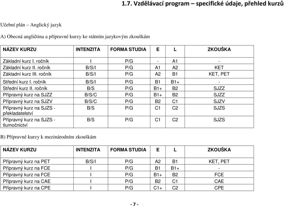 ročník B/S P/G B1+ B2 SJZZ Přípravný kurz na SJZZ B/S/C P/G B1+ B2 SJZZ Přípravný kurz na SJZV B/S/C P/G B2 C1 SJZV Přípravný kurz na SJZS - B/S P/G C1 C2 SJZS překladatelství Přípravný kurz na SJZS