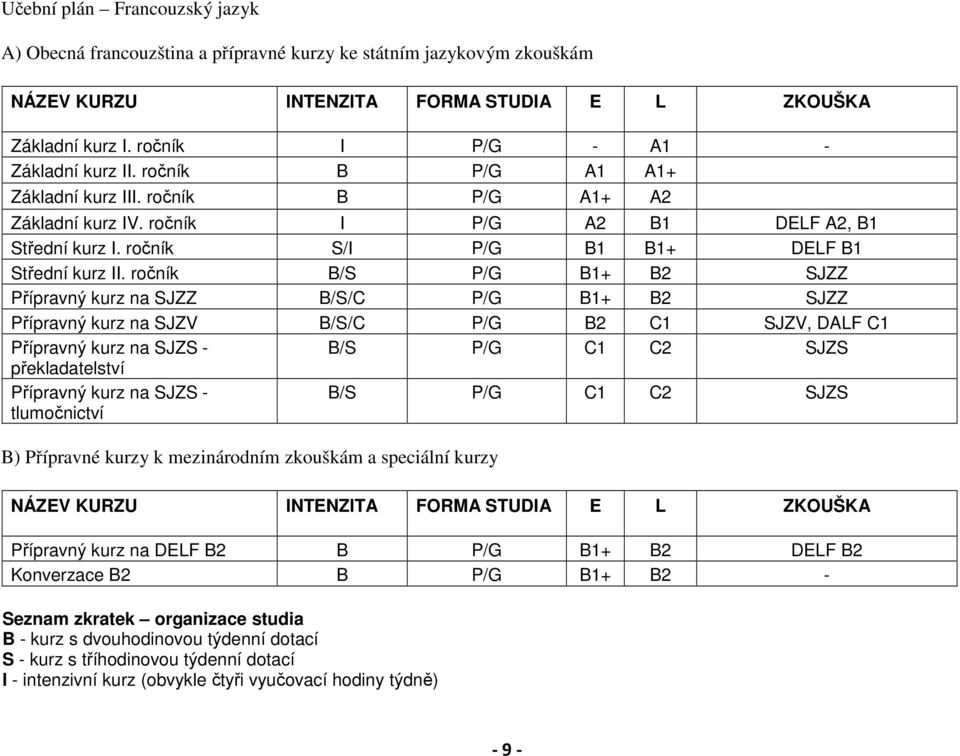 ročník S/I P/G B1 B1+ DELF B1 Střední kurz II.