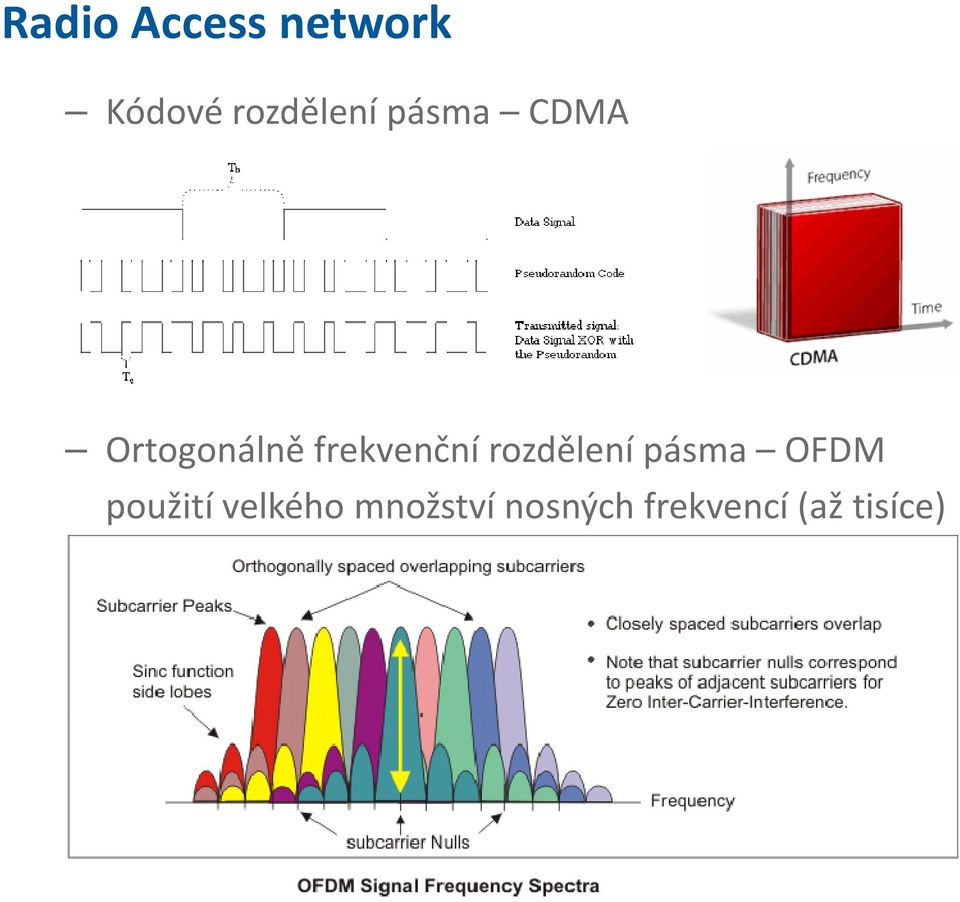 frekvenční rozdělení pásma OFDM