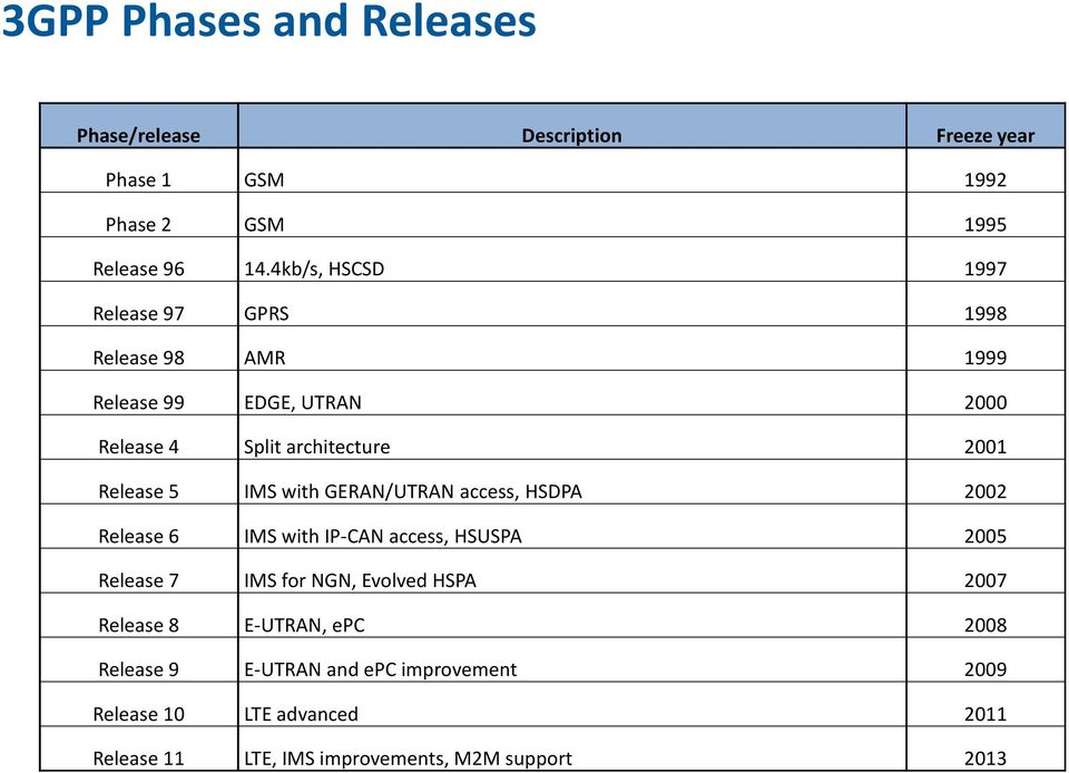 5 IMS with GERAN/UTRAN access, HSDPA 2002 Release 6 IMS with IP-CAN access, HSUSPA 2005 Release 7 IMS for NGN, Evolved HSPA 2007