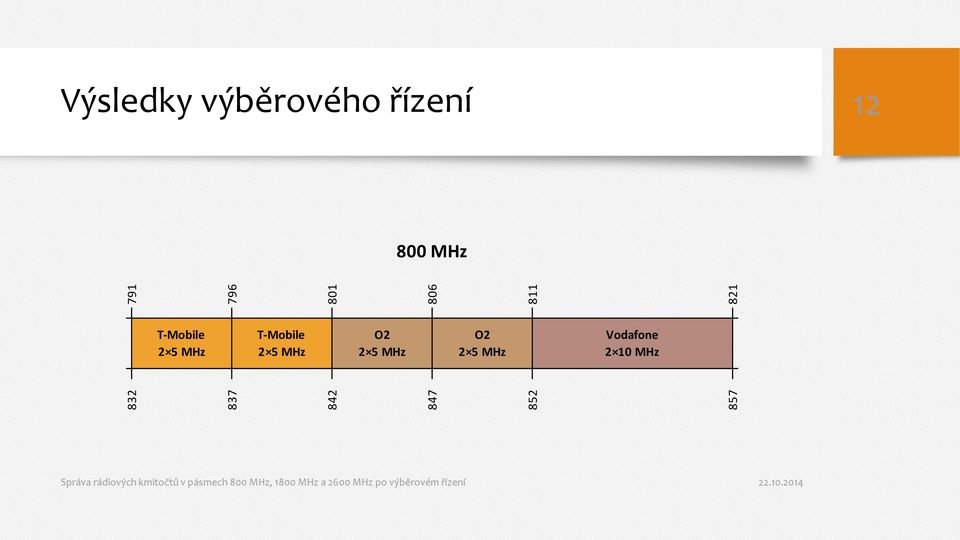 MHz T-Mobile 2 5 MHz O2 2 5 MHz O2 2 5