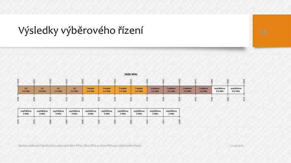 nepřiděleno 2 5 MHz 2500 2505 2510 2515 2520 2525 2530 2535 2540 2545 2550 2555 2560 2565 2570 nepřiděleno 5 MHz nepřiděleno 5 MHz nepřiděleno 5 MHz nepřiděleno