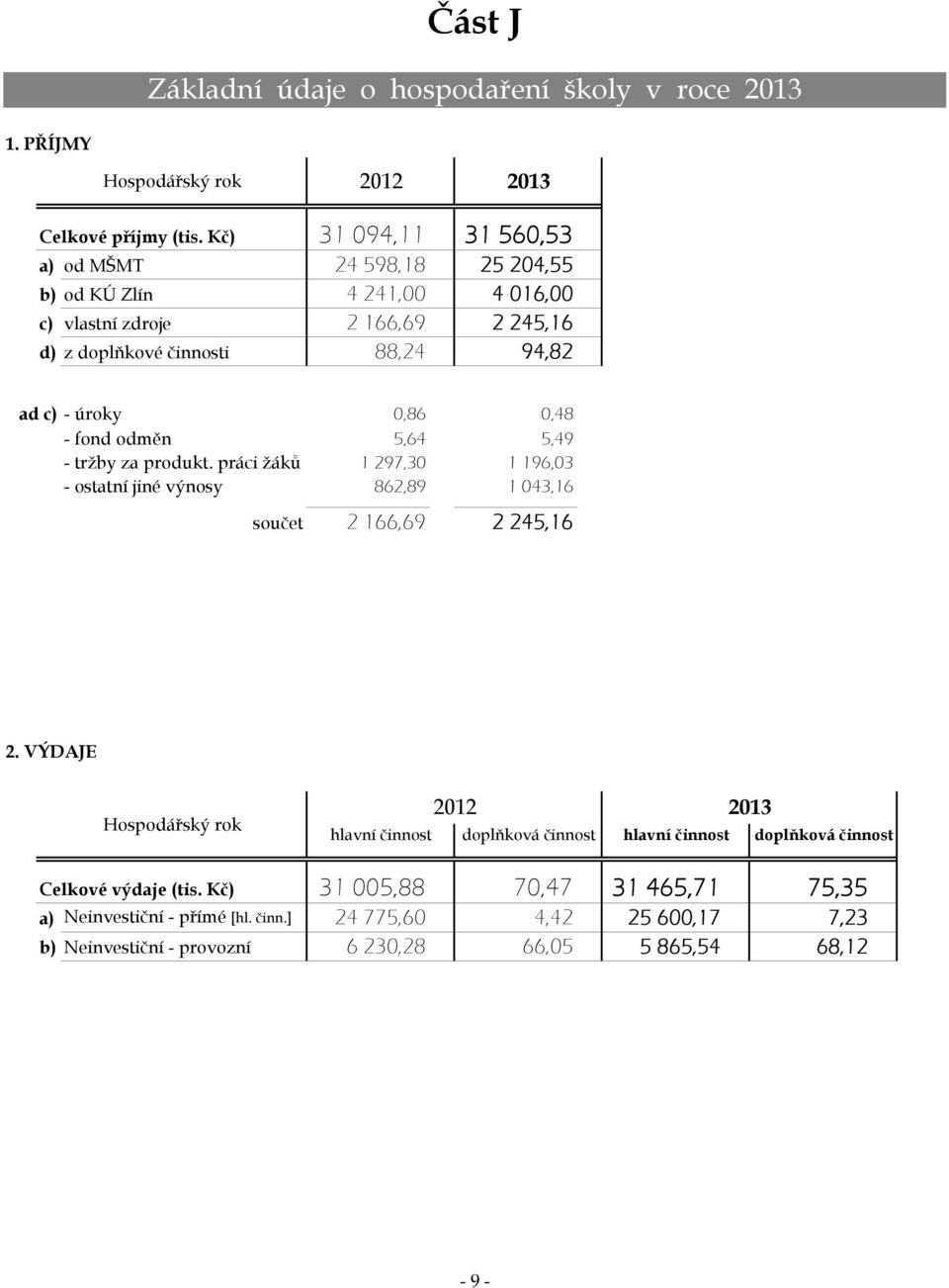 produkt. práci žáků - ostatní jiné výnosy součet 0,86 0,48 5,64 5,49 1 297,30 1 196,03 862,89 1 043,16 2 166,69 2 245,16 2.