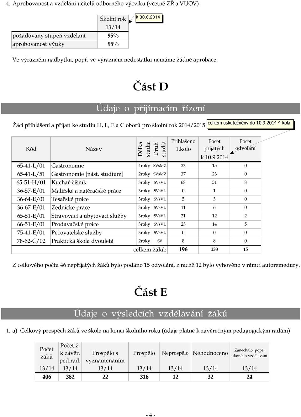 2014 4 kola Žáci přihlášeni a přijati ke studiu H, L, E a C oborů pro školní rok 2014/2015 Kód Název Délka studia Druh studia celkem žáků: Přihlášeno Počet Počet 1.kolo přijatých odvolání k 10.9.