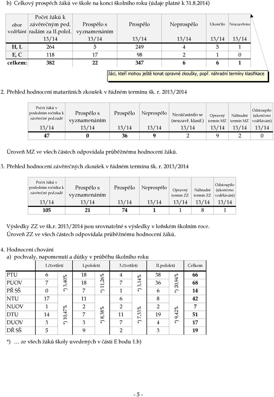 opravné zkoušky, popř. náhradní termíny klasifikace 2. Přehled hodnocení maturitních zkoušek v řádném termínu šk. r. 2013/2014 Počet žáků v posledním ročníku k závěrečné ped.