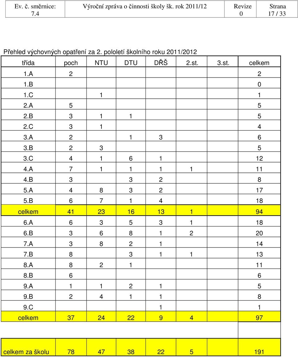 A 4 8 3 2 17 5.B 6 7 1 4 18 celkem 41 23 16 13 1 94 6.A 6 3 5 3 1 18 6.B 3 6 8 1 2 2 7.A 3 8 2 1 14 7.