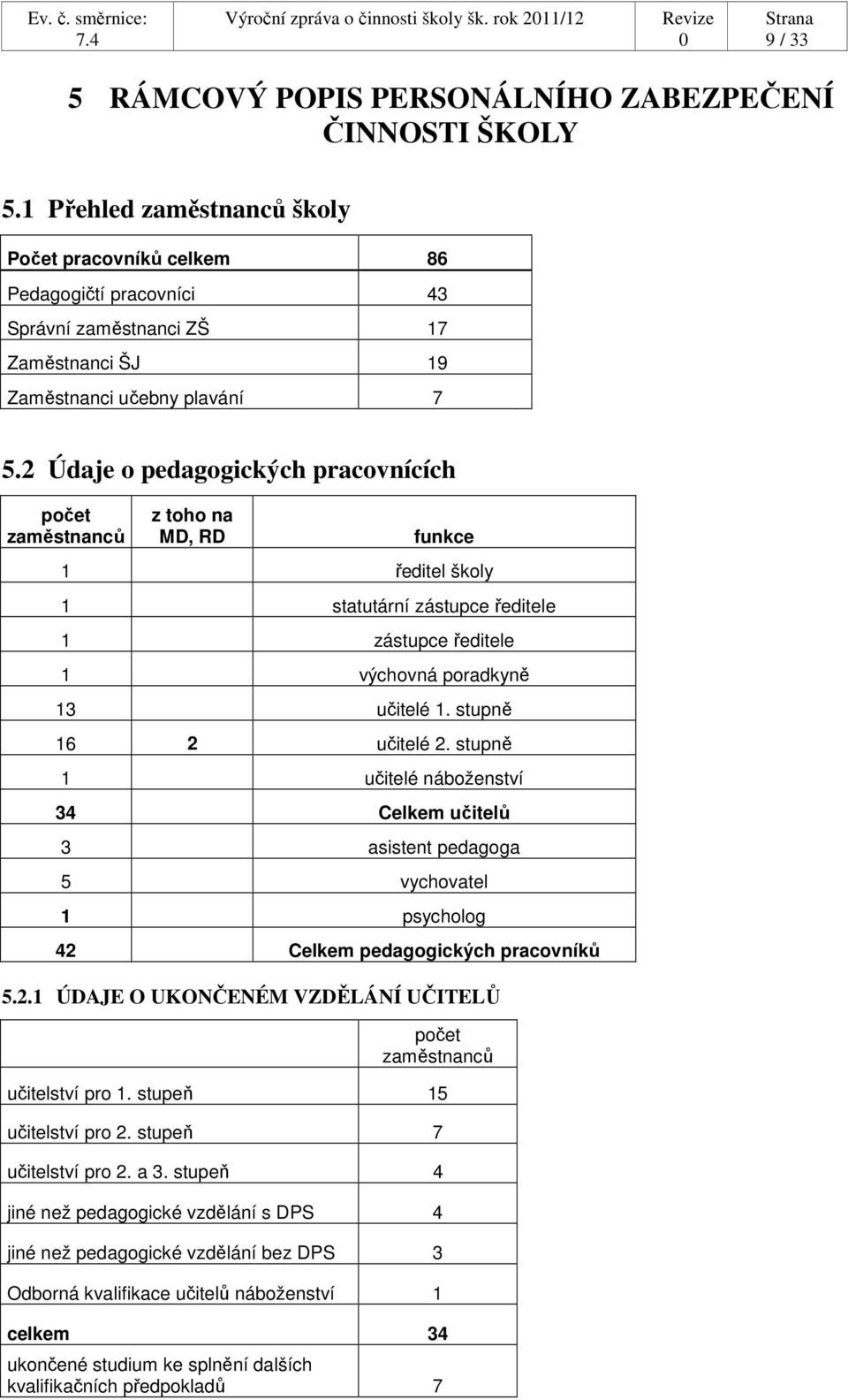 2 Údaje o pedagogických pracovnících počet zaměstnanců z toho na MD, RD funkce 1 ředitel školy 1 statutární zástupce ředitele 1 zástupce ředitele 1 výchovná poradkyně 13 učitelé 1.