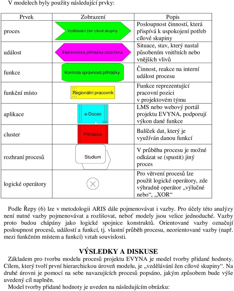 Činnost, reakce na interní událost procesu Funkce reprezentující pracovní pozici v projektovém týmu LMS nebo webový portál projektu EVYNA, podporují výkon dané funkce Balíček dat, který je využíván