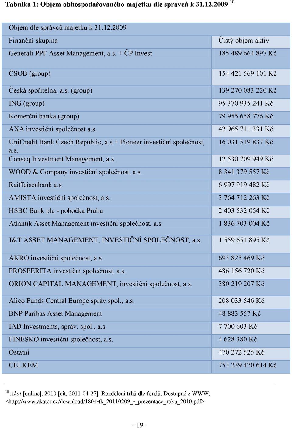 s. Raiffeisenbank a.s. AMISTA investiční společnost, a.s. HSBC Bank plc - pobočka Praha Atlantik Asset Management investiční společnost, a.s. J&T ASSET MANAGEMENT, INVESTIČNÍ SPOLEČNOST, a.s. AKRO investiční společnost, a.