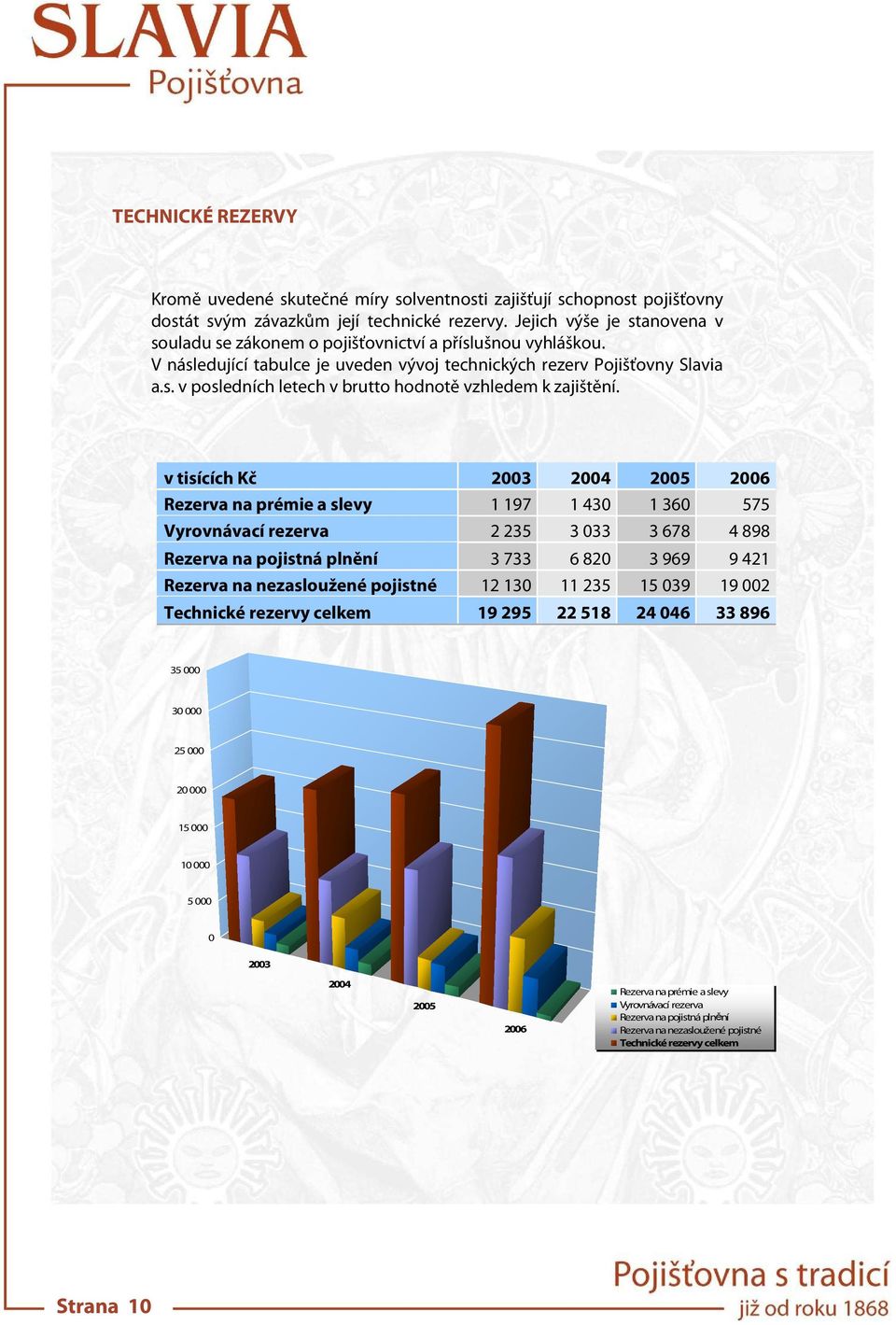 v tisících Kč 2003 2004 2005 2006 Rezerva na prémie a slevy 1 197 1 430 1 360 575 Vyrovnávací rezerva 2 235 3 033 3 678 4 898 Rezerva na pojistná plnění 3 733 6 820 3 969 9 421 Rezerva na