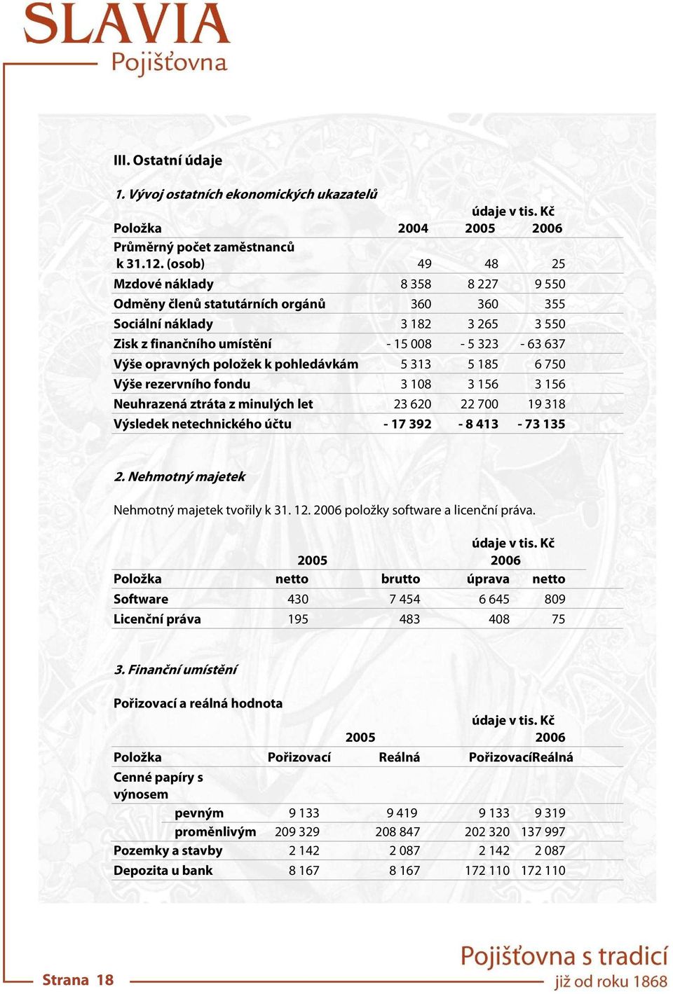 položek k pohledávkám 5 313 5 185 6 750 Výše rezervního fondu 3 108 3 156 3 156 Neuhrazená ztráta z minulých let 23 620 22 700 19 318 Výsledek netechnického účtu - 17 392-8 413-73 135 2.