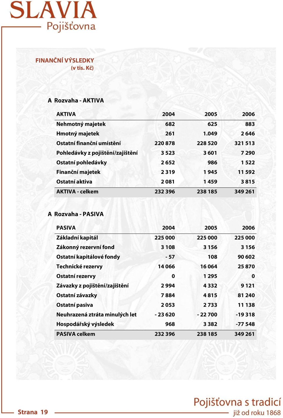 081 1 459 3 815 AKTIVA - celkem 232 396 238 185 349 261 A Rozvaha - PASIVA PASIVA 2004 2005 2006 Základní kapitál 225 000 225 000 225 000 Zákonný rezervní fond 3 108 3 156 3 156 Ostatní kapitálové