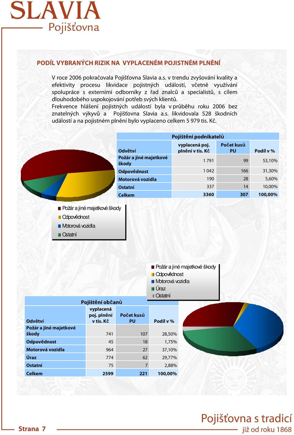 svých klientů. Frekvence hlášení pojistných událostí byla v průběhu roku 2006 bez znatelných výkyvů a Pojišťovna Slavia a.s. likvidovala 528 škodních událostí a na pojistném plnění bylo vyplaceno celkem 5 979 tis.