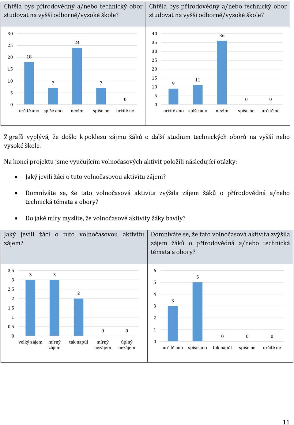 technických oborů na vyšší nebo vysoké škole. Na konci projektu jsme vyučujícím volnočasových aktivit položili následující otázky: Jaký jevili žáci o tuto volnočasovou aktivitu zájem?