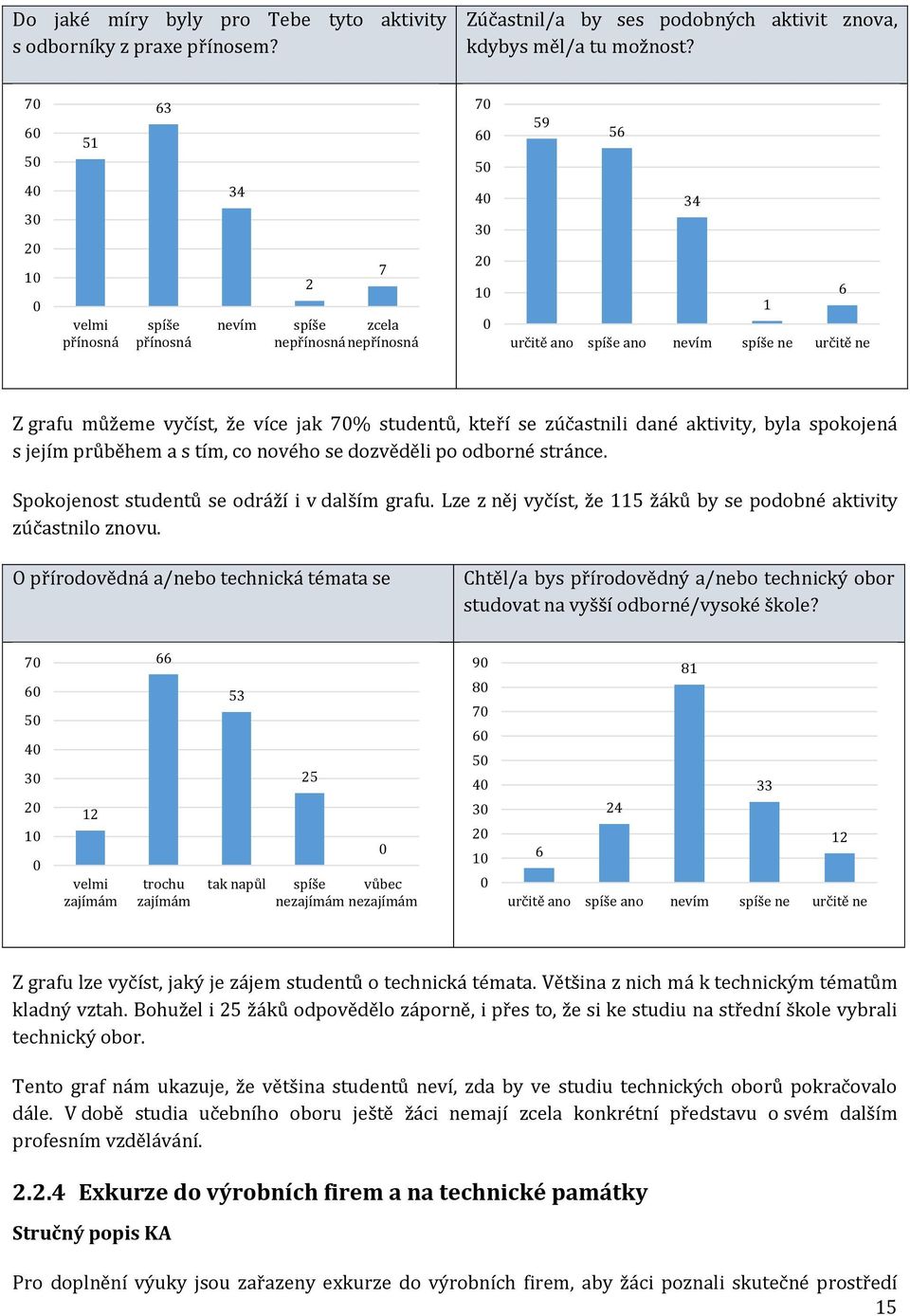 7% studentů, kteří se zúčastnili dané aktivity, byla spokojená s jejím průběhem a s tím, co nového se dozvěděli po odborné stránce. Spokojenost studentů se odráží i v dalším grafu.