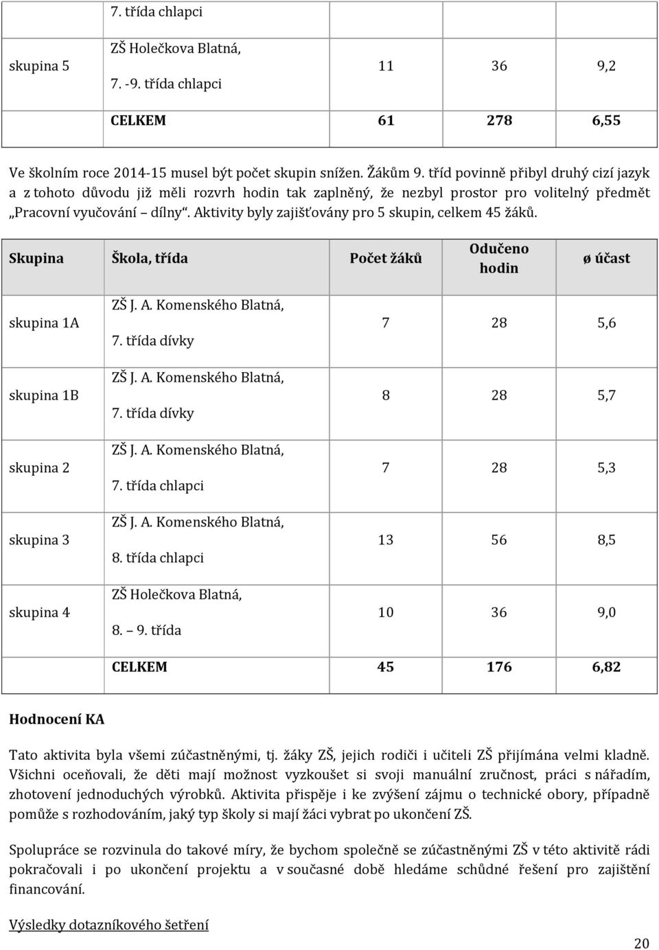 Aktivity byly zajišťovány pro skupin, celkem 4 žáků. Skupina Škola, třída Počet žáků Odučeno hodin ø účast skupina 1A skupina 1B skupina 2 skupina 3 skupina 4 ZŠ J. A. Komenského Blatná, 7.