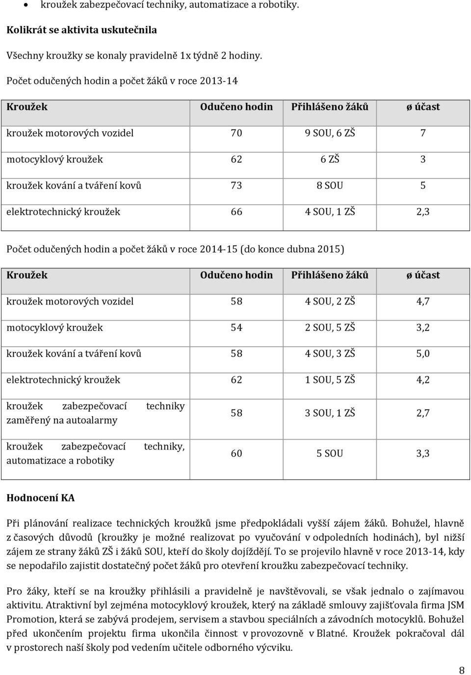 73 8 SOU elektrotechnický kroužek 66 4 SOU, 1 ZŠ 2,3 Počet odučených hodin a počet žáků v roce 214-1 (do konce dubna 21) Kroužek Odučeno hodin Přihlášeno žáků ø účast kroužek motorových vozidel 8 4