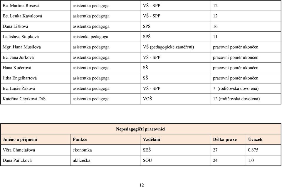 Jana Jurková asistentka pedagoga VŠ - SPP pracovní poměr ukončen Hana Kučerová asistentka pedagoga SŠ pracovní poměr ukončen Jitka Engelhartová asistentka pedagoga SŠ pracovní poměr ukončen