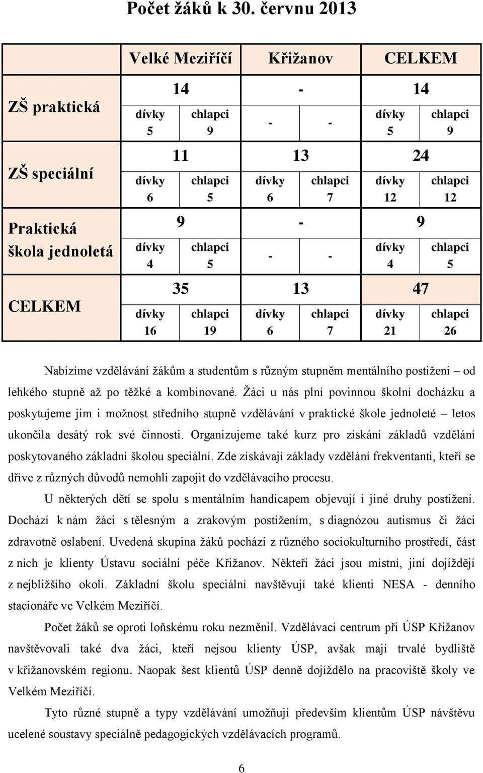 dívky 12 9-9 chlapci 5 - - dívky 4 35 13 47 chlapci 19 dívky 6 chlapci 7 dívky 21 chlapci 9 chlapci 12 chlapci 5 chlapci 26 Nabízíme vzdělávání žákům a studentům s různým stupněm mentálního postižení