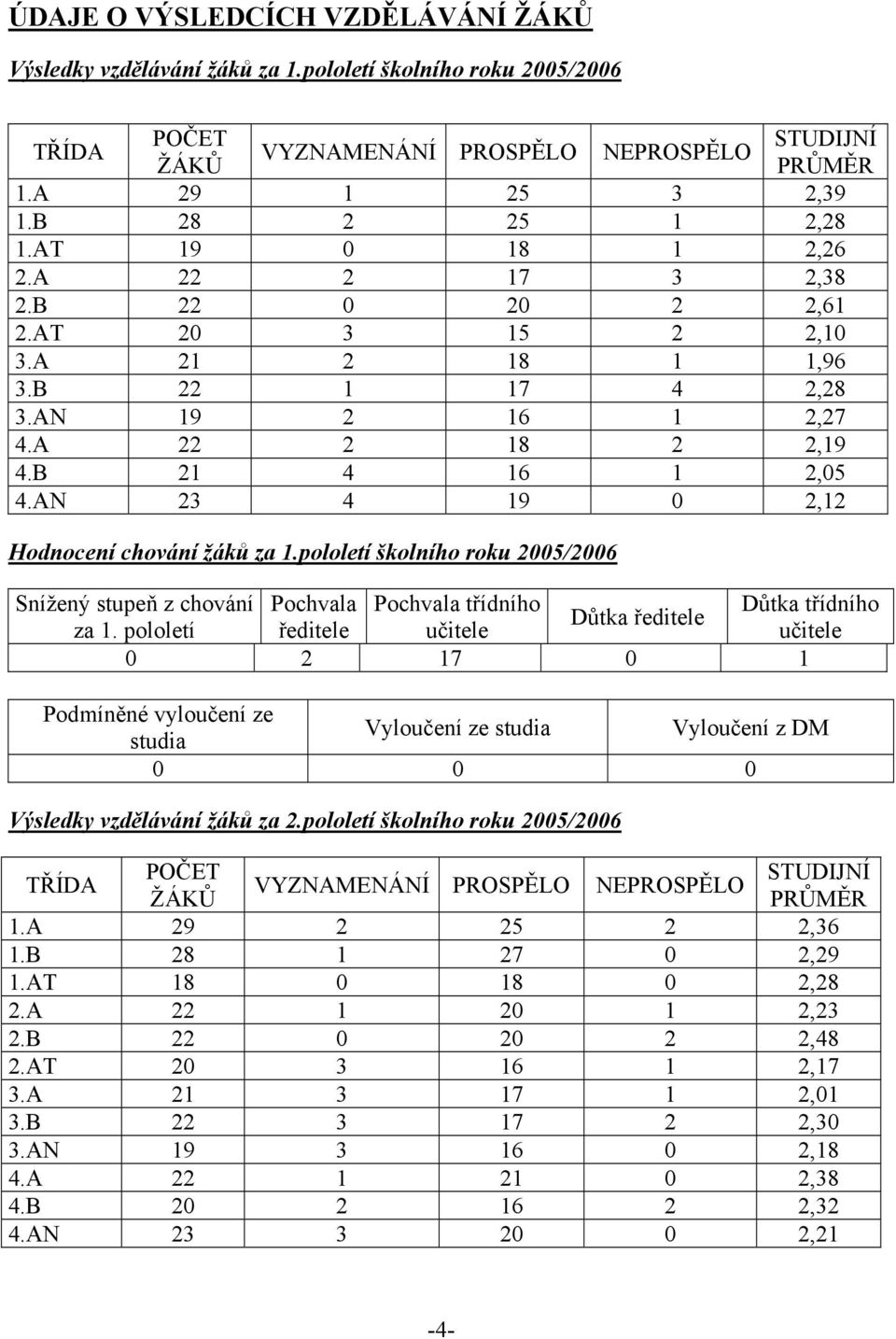 pololetí školního roku 2005/2006 Snížený stupeň z chování Pochvala Pochvala třídního Důtka třídního Důtka ředitele za.