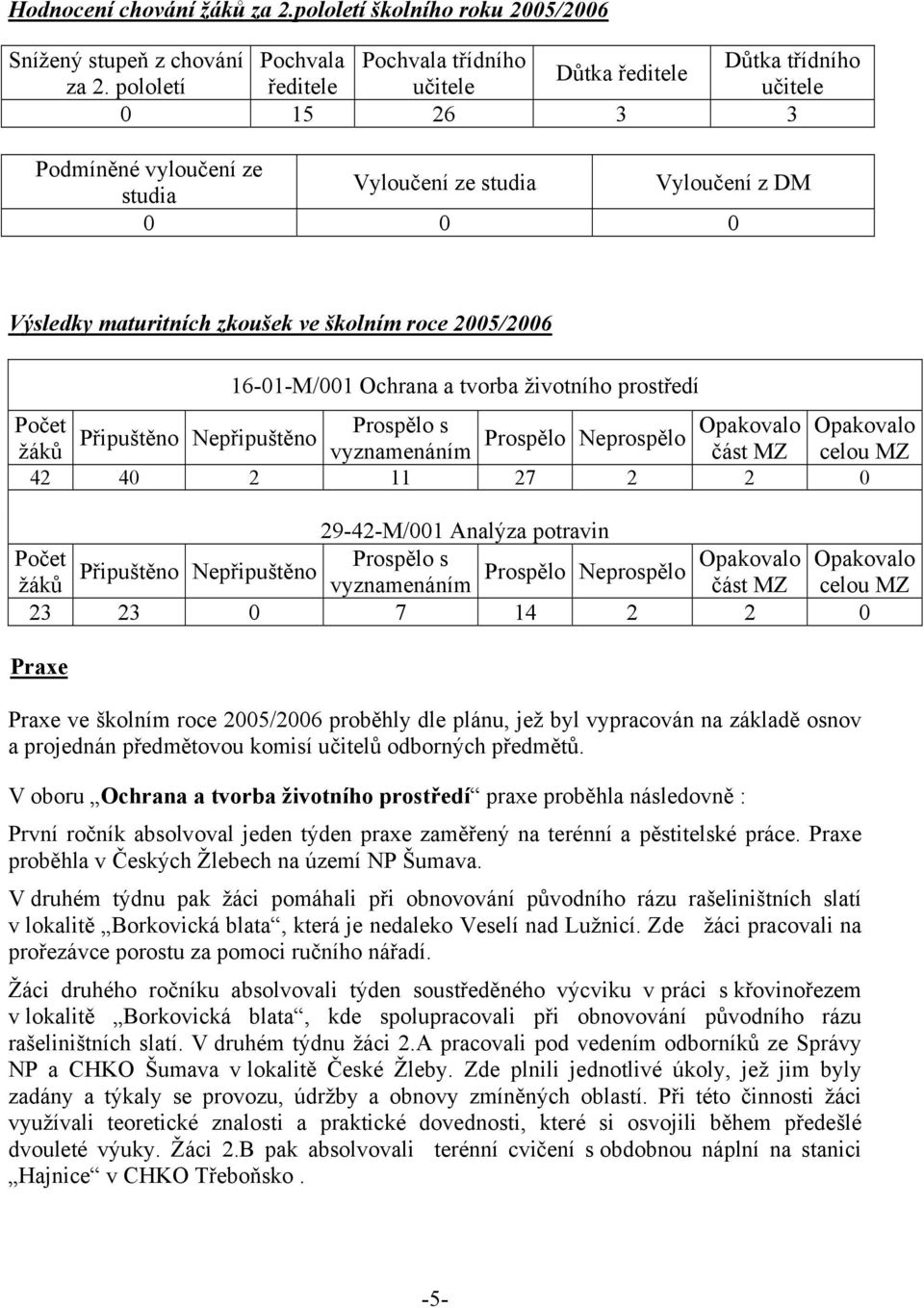 životního prostředí Počet Prospělo s Opakovalo Opakovalo Připuštěno Nepřipuštěno Prospělo Neprospělo žáků vyznamenáním část MZ celou MZ 42 40 2 27 2 2 0 29-42-M/00 Analýza potravin Počet Prospělo s