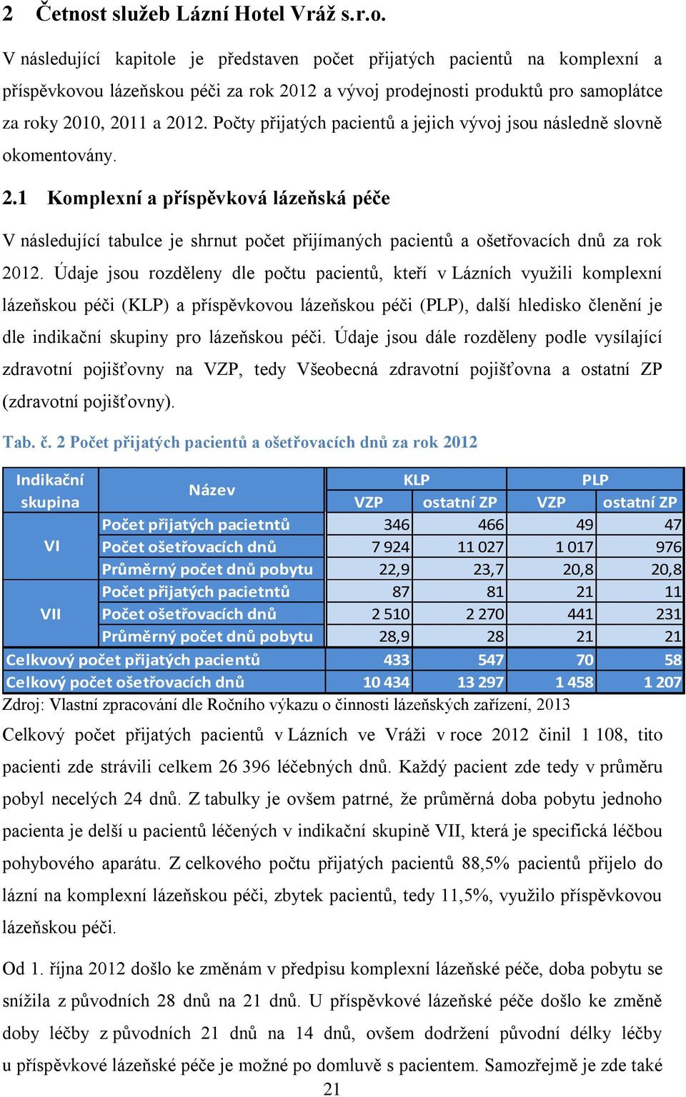 1 Komplexní a příspěvková lázeňská péče V následující tabulce je shrnut počet přijímaných pacientů a ošetřovacích dnů za rok 2012.