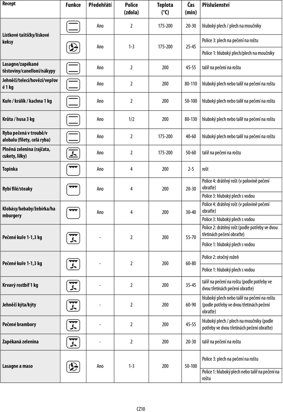 Ano 2 200 50-100 hluboký plech nebo talíř na pečení na roštu Krůta / husa 3 kg Ano 1/2 200 80-130 hluboký plech nebo talíř na pečení na roštu Ryba pečená v troubě/v alobalu (filety, celá ryba) Plněná