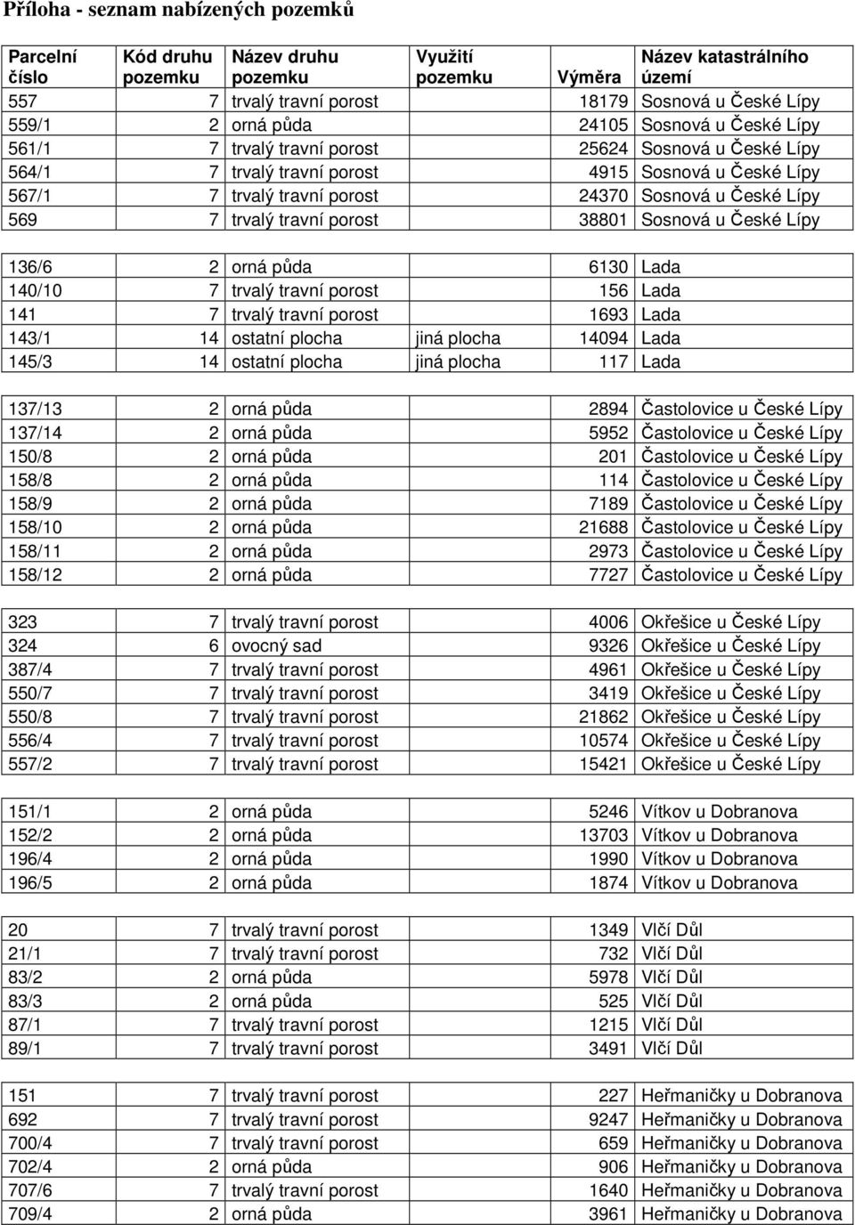 Lípy 569 7 trvalý travní porost 38801 Sosnová u České Lípy 136/6 2 orná půda 6130 Lada 140/10 7 trvalý travní porost 156 Lada 141 7 trvalý travní porost 1693 Lada 143/1 14 ostatní plocha jiná plocha