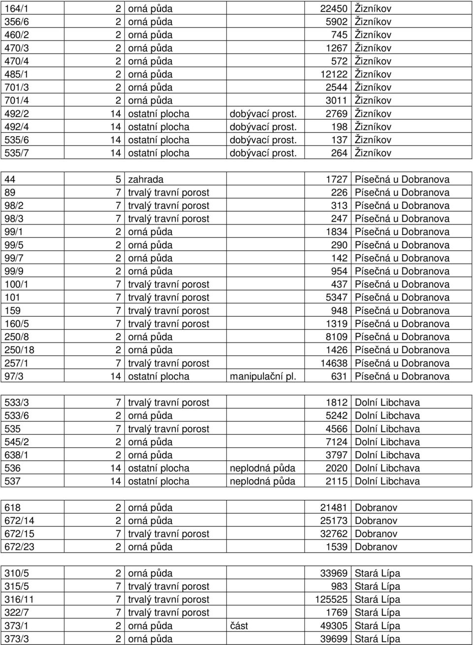 198 Žizníkov 535/6 14 ostatní plocha dobývací prost. 137 Žizníkov 535/7 14 ostatní plocha dobývací prost.