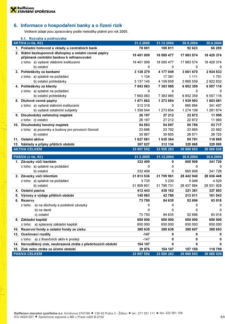 Státní bezkuponové dluhopisy a ostatní cenné papíry přijímané centrální bankou k refinancování 19 401 009 18 585 477 17 883 574 18 420 374 z toho: a) vydané vládními institucemi 19 401 009 18 585 477