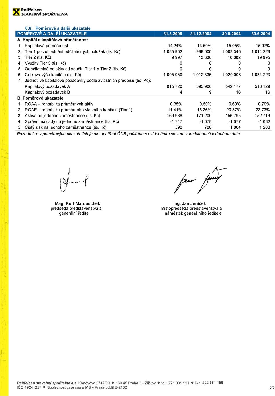 Odečitatelné položky od součtu Tier 1 a Tier 2 (tis. Kč) 0 0 0 0 6. Celková výše kapitálu (tis. Kč) 1 095 959 1 012 336 1 020 008 1 034 223 7.