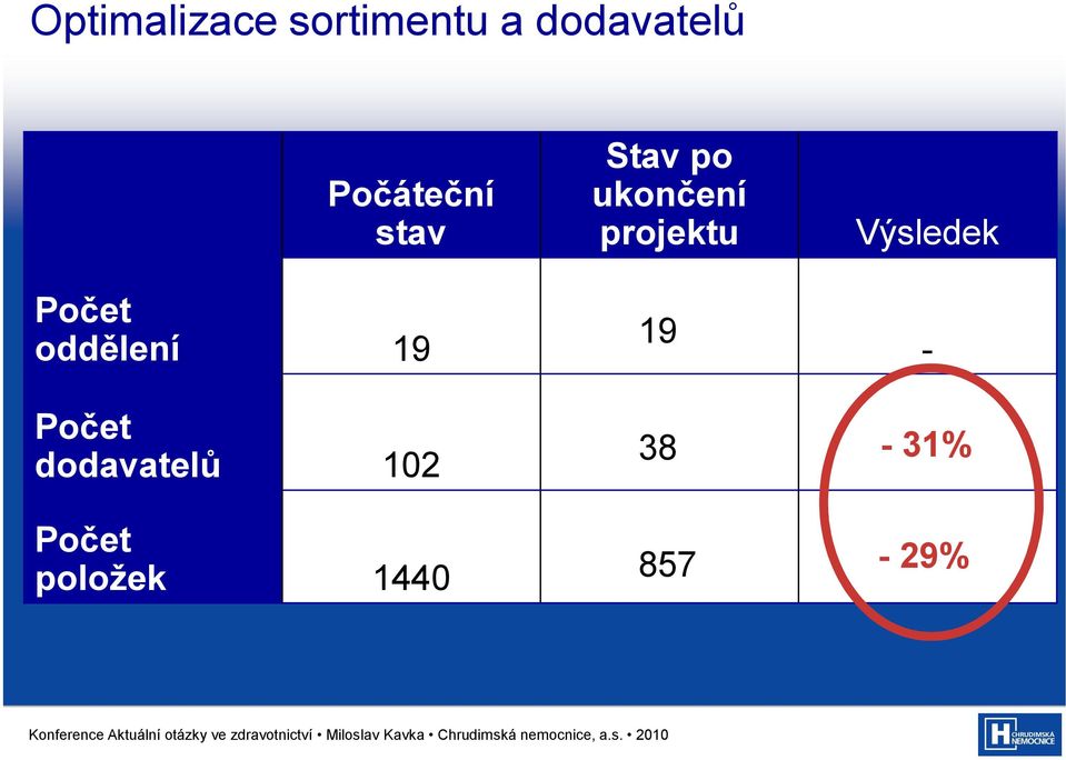 Výsledek Počet oddělení 19 19 - Počet