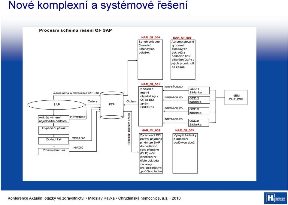 Orders ORDERSP, DESADV, INVOIC HAR_QI_001 Konverze interní objednávky v Qi do EDI zpráv ORDERS HAR_QI_002 Zpracování EDI zprávy přijatého plnění ze SAP do dodacího listu přijatého (DLP) v QI