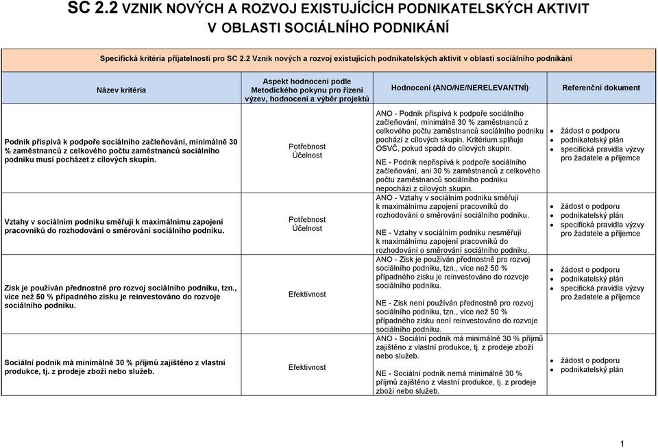 Hodnocení (ANO/NE/NERELEVANTNÍ) Referenční dokument Podnik přispívá k podpoře sociálního začleňování, minimálně 30 % zaměstnanců z celkového počtu zaměstnanců sociálního podniku musí pocházet z