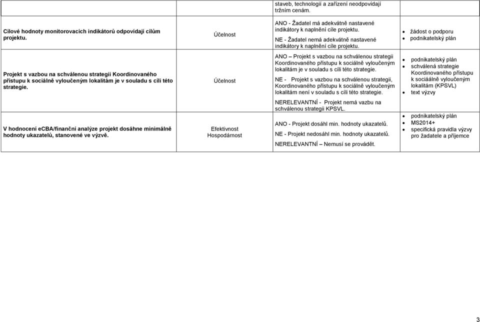 Projekt s vazbou na schválenou strategii Koordinovaného přístupu k sociálně vyloučeným lokalitám je v souladu s cíli této strategie.