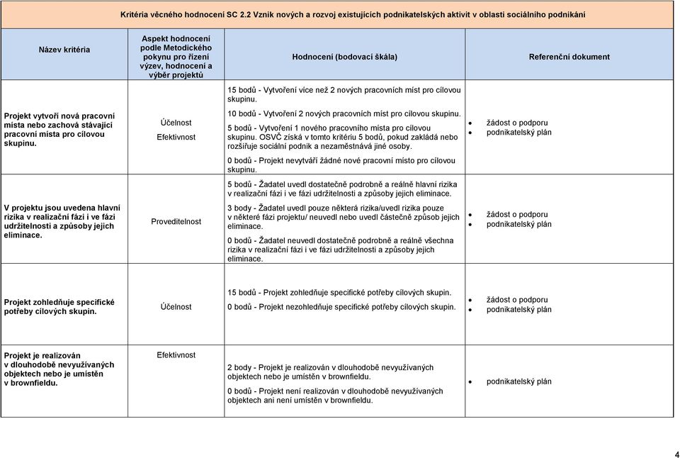 Hodnocení (bodovací škála) Referenční dokument 15 bodů - Vytvoření více než 2 nových pracovních míst pro cílovou Projekt vytvoří nová pracovní místa nebo zachová stávající pracovní místa pro cílovou