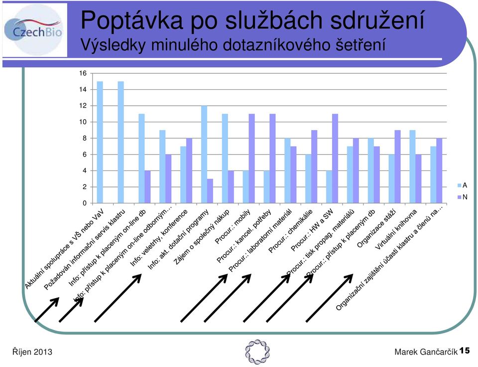 dotazníkového šetření 16 14