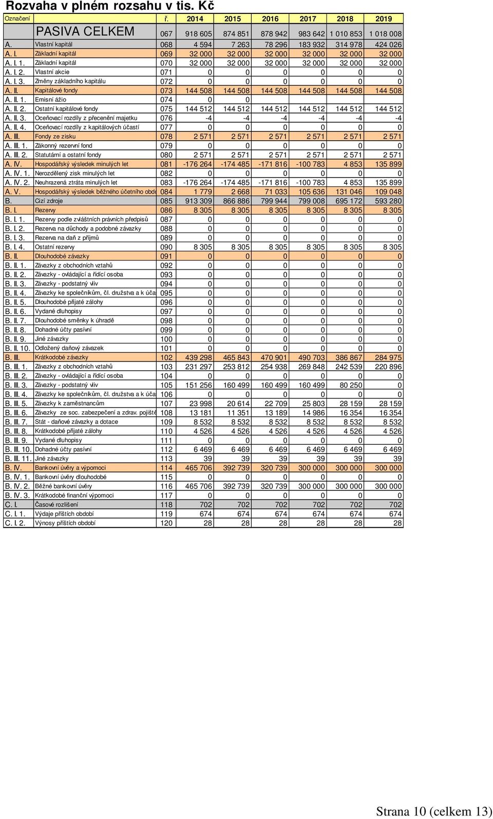 I. 2. Vlastní akcie 071 0 0 0 0 0 0 A. I. 3. Změny základního kapitálu 072 0 0 0 0 0 0 A. II. Kapitálové fondy 073 144 508 144 508 144 508 144 508 144 508 144 508 A. II. 1. Emisní ážio 074 0 0 A. II. 2. Ostatní kapitálové fondy 075 144 512 144 512 144 512 144 512 144 512 144 512 A.