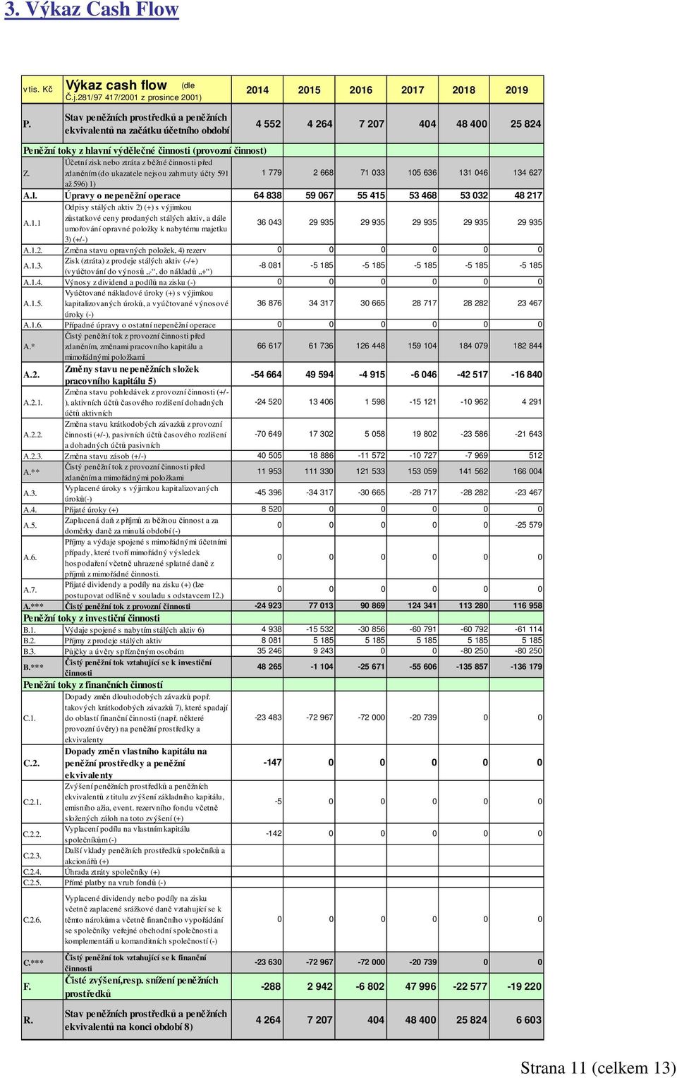 běžné činnosti před Z. zdaněním (do ukazatele nejsou zahrnuty účty 591 1 779 2 668 71 033 105 636 131 046 134 627 až 596) 1) A.l. Úpravy o nepeněžní operace 64 838 59 067 55 415 53 468 53 032 48 217 A.