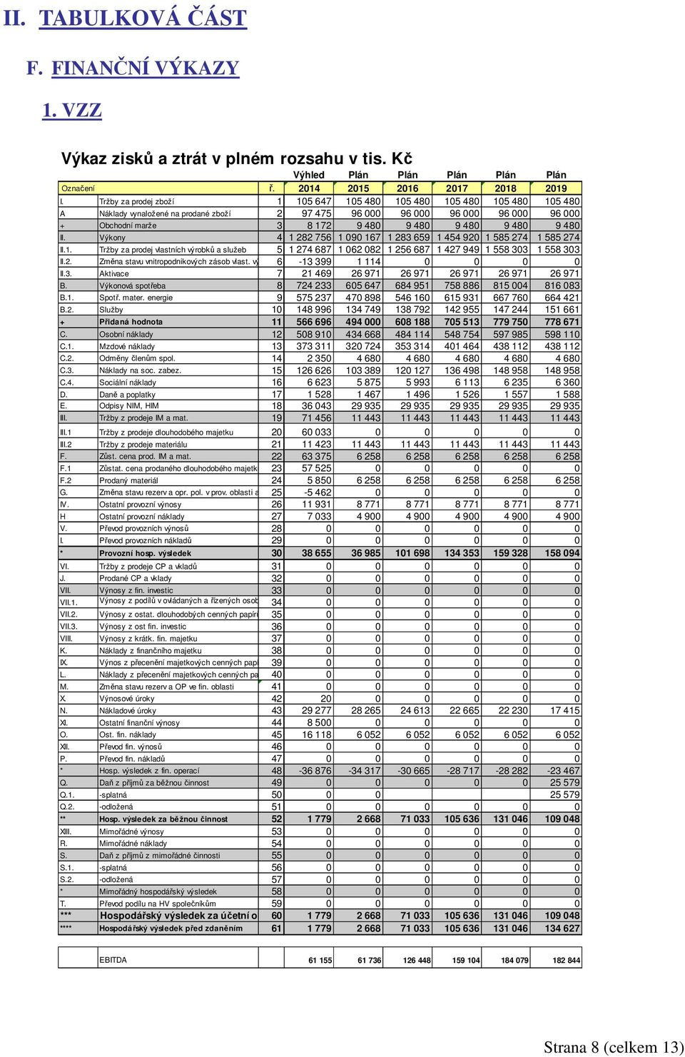 480 9 480 II. Výkony 4 1 282 756 1 090 167 1 283 659 1 454 920 1 585 274 1 585 274 II.1. Tržby za prodej vlastních výrobků a služeb 5 1 274 687 1 062 082 1 256 687 1 427 949 1 558 303 1 558 303 II.2. Změna stavu vnitropodnikových zásob vlast.