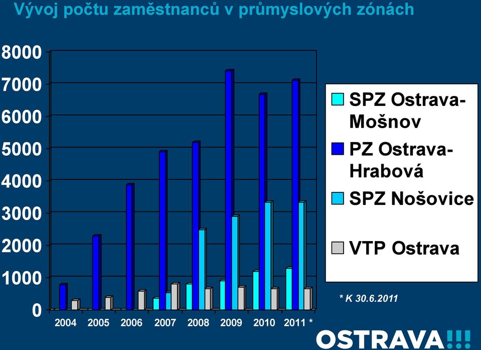 2007 2008 2009 2010 2011 * SPZ Ostrava- Mošnov PZ
