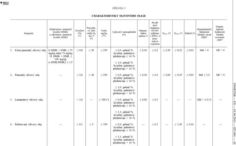 Organoleptické hodnocení Medián ovocnosti (Mf)* 1.