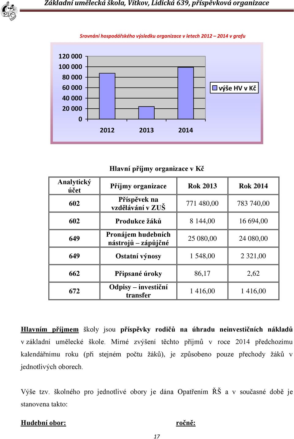 výnosy 1 548,00 2 321,00 662 Připsané úroky 86,17 2,62 672 Odpisy investiční transfer 1 416,00 1 416,00 Hlavním příjmem školy jsou příspěvky rodičů na úhradu neinvestičních nákladů v základní