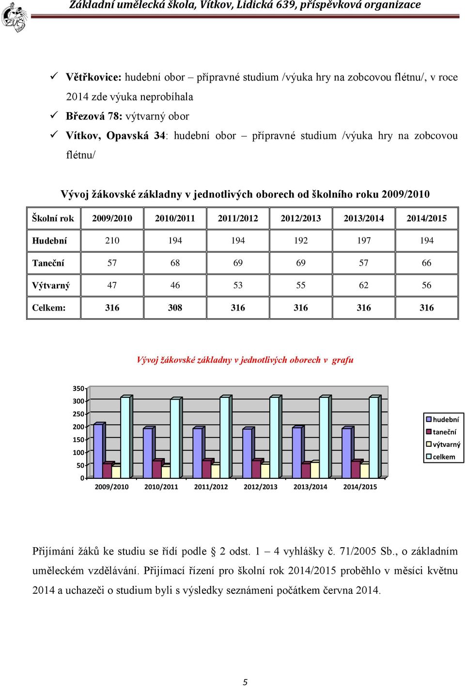 Taneční 57 68 69 69 57 66 Výtvarný 47 46 53 55 62 56 Celkem: 316 308 316 316 316 316 Vývoj žákovské základny v jednotlivých oborech v grafu 350 300 250 200 150 100 50 0 2009/2010 2010/2011 2011/2012