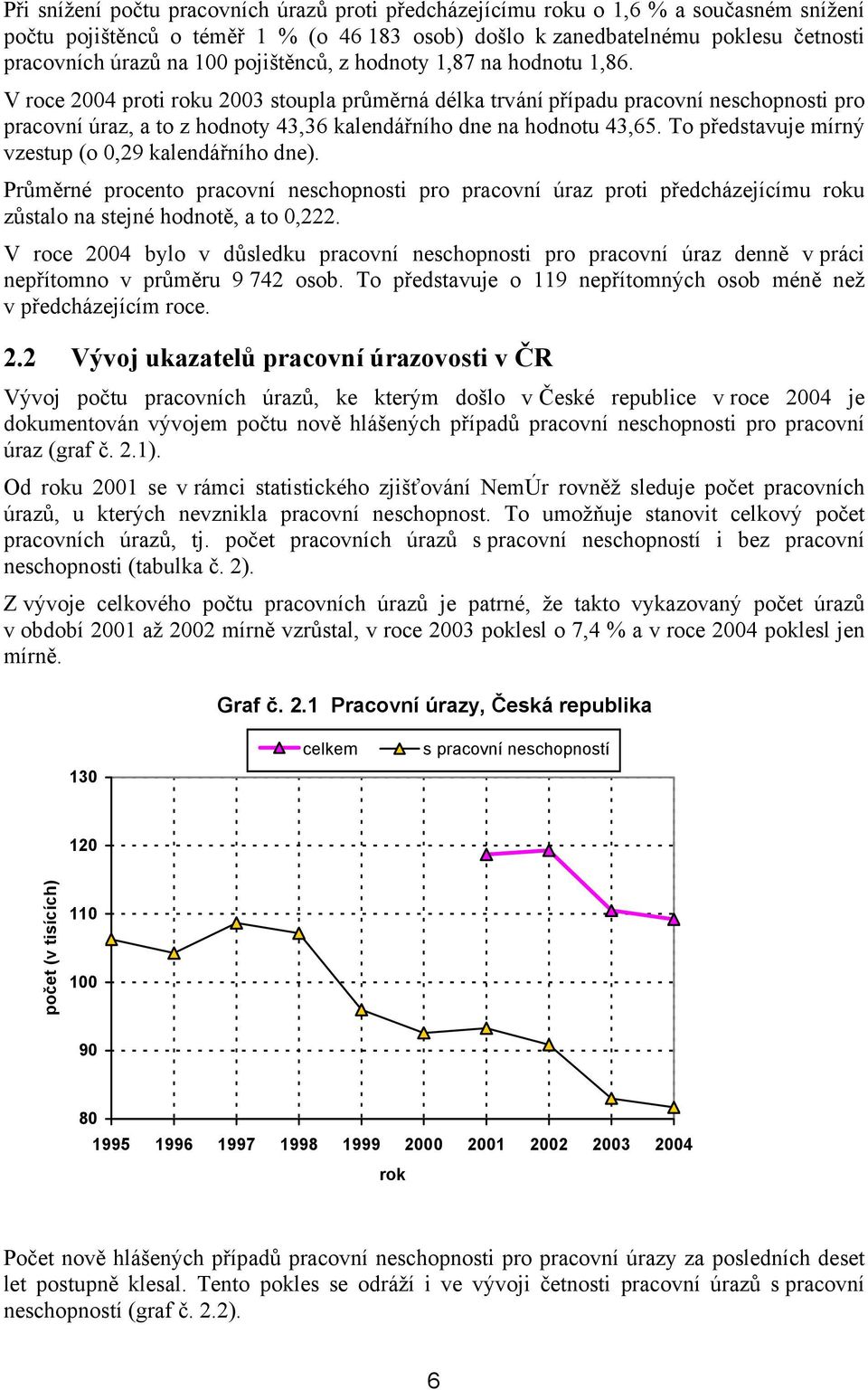 V roce 2004 proti u 2003 stoupla průměrná délka trvání případu pracovní neschopnosti pro pracovní úraz, a to z hodnoty 43,36 kalendářního dne na hodnotu 43,65.