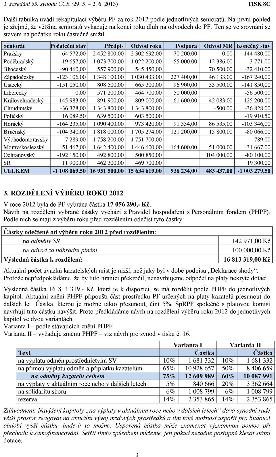 Seniorát Počáteční stav Předpis Odvod roku Podpora Odvod MR Konečný stav Pražský -64 572,00 2 452 800,00 2 302 692,00 70 200,00 0,00-144 480,00 Poděbradský -19 657,00 1 073 700,00 1 022 200,00 55