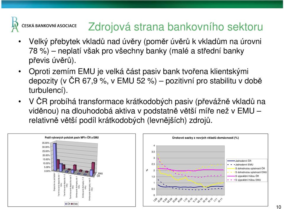 V ČR probíhá transformace krátkodobých pasiv (převážně vkladů na viděnou) na dlouhodobá aktiva v podstatně větší míře než v EMU relativně větší podíl krátkodobých (levnějších) zdrojů.